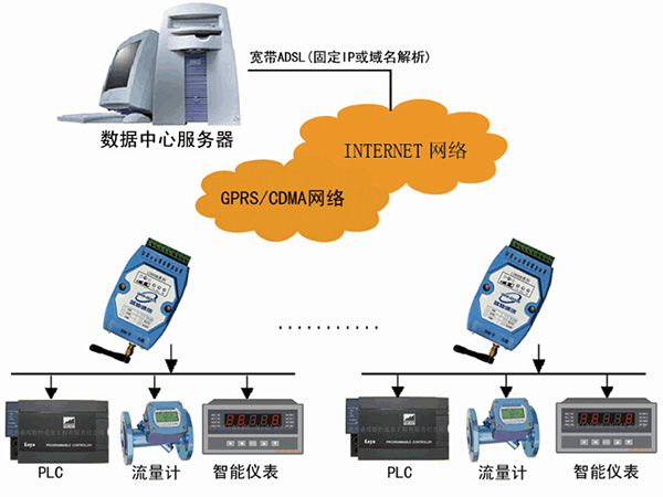 GPRS无线抄表系统